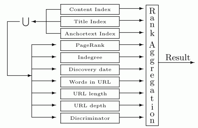 Flow of results in rank aggregation
